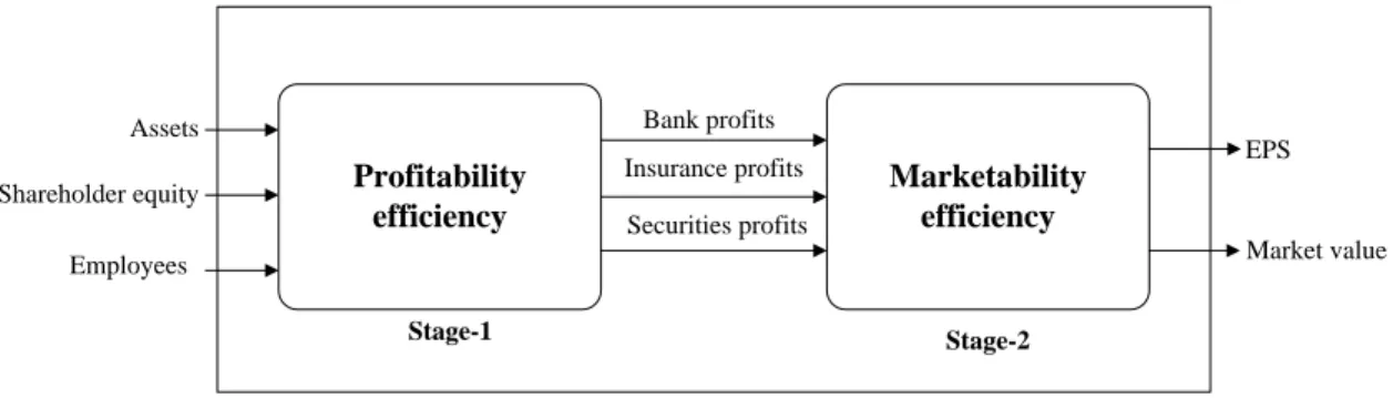 Figure 1 Network efficiency model for financial holding companies