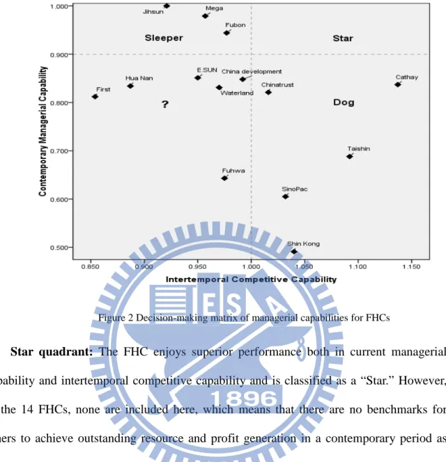 Figure 2 Decision-making matrix of managerial capabilities for FHCs 