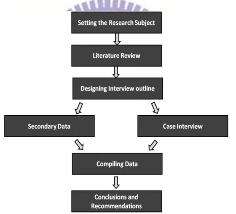 Figure 1. 1 The Process of the Case Study 