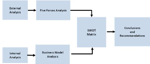 Figure 1. 2 The Framework of External and Internal Analysis 