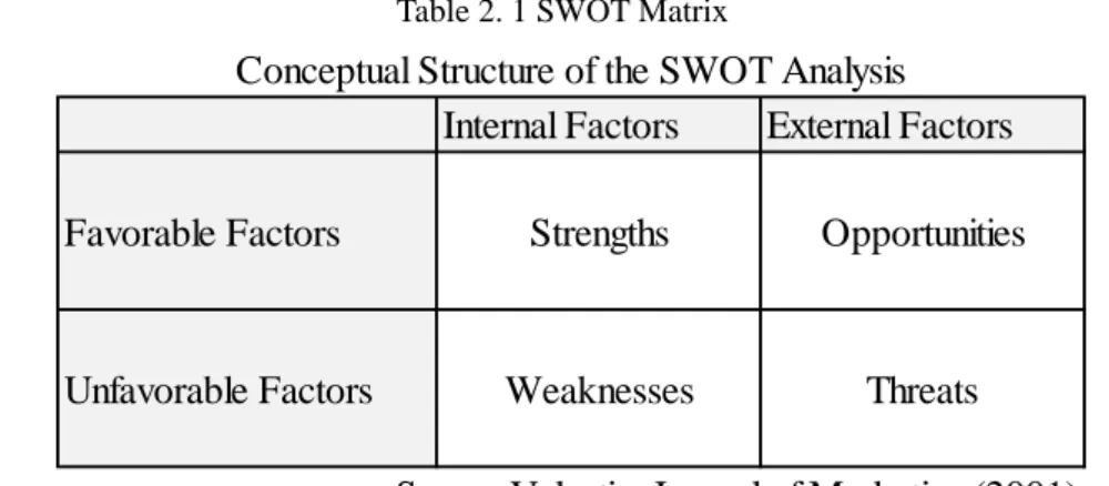Table 2. 1 SWOT Matrix 