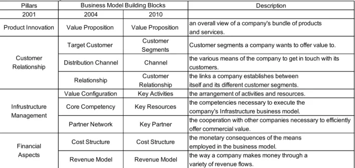 Table 2. 2 The Development of Osterwalder and Pigneur's Busines Model 