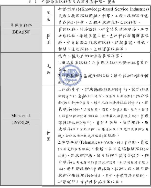 表  1    知識密集服務業定義與產業範疇一覽表  定