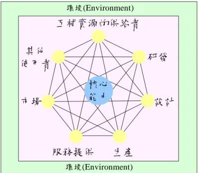 圖  4    複合網絡  (The Complex Network) 