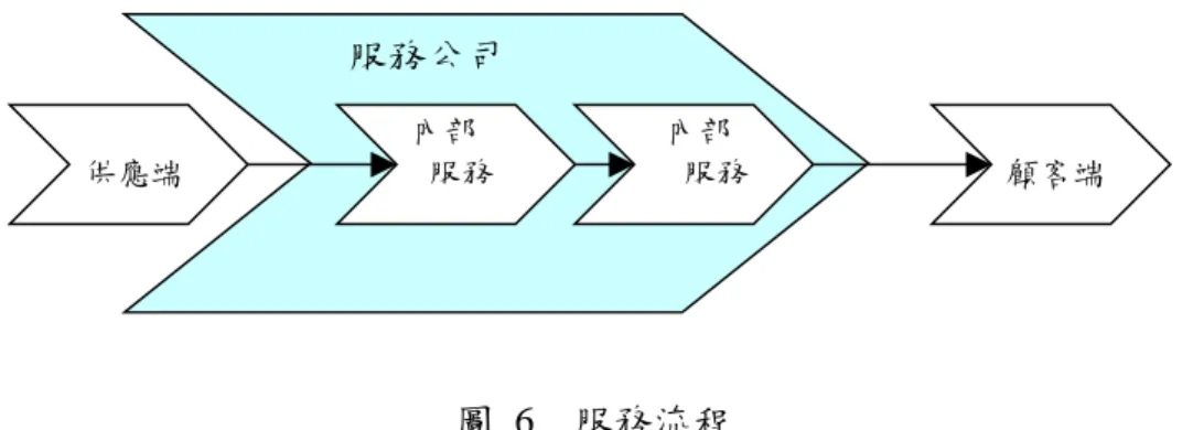 圖  6    服務流程 
