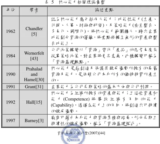 表  5    核心能力相關理論彙整  年份  學者  論述重點  1962  Chandler  [5]  認為核心能力應包括兩大能力：功能性能力(生產、 行銷、人事、財務與研發)，及策略能力(垂直整合、多角化、國際化)。將核心能力範圍擴大，跨出企業 功能劃分資源的藩籬，將重點移轉至無形的資產與整 合功能上。  1984  Wernerfelt  [43]  公司決策轉變以「資源」替代「產品」的思考角度來從事策略決策，對企業將更具意義，此種轉變可稱為 「資源基礎觀點」 。  1990  Prahalad 