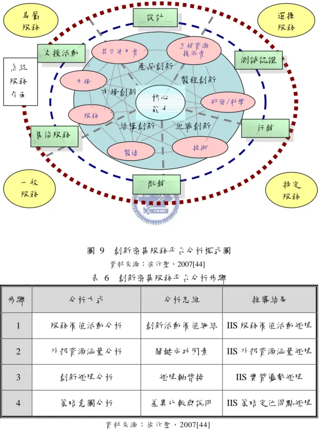 圖  9    創新密集服務平台分析模式圖  資料來源：徐作聖，2007[44]  表  6    創新密集服務平台分析步驟  步驟  分析方式  分析思維  推導結果  1  服務價值活動分析  創新活動價值網絡  IIS 服務價值活動矩陣  2  外部資源涵量分析  關鍵成功因素  IIS 外部資源涵量矩陣  3  創新矩陣分析  矩陣軸替換  IIS 實質優勢矩陣  4  策略意圖分析  差異比較與說明  IIS 策略定位得點矩陣  資 料 來 源： 徐 作聖 ， 2007[44] 設計 產品創新  