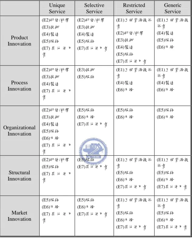 表  10    外部資源通用模式下之重要構面  Unique  Service  Selective Service  Restricted Service  Generic Service  Product  Innovation  (E2)研發/科學 (E3)技術 (E4)製造 (E5)服務  (E7) 其 他 使 用 者  (E2)研發/科學 (E3)技術 (E4)製造 (E5)服務  (E7)其他使用者  (E1)互補資源提供者 (E2)研發/科學 (E3)技術 (E4)製造 (E5)服務  (E