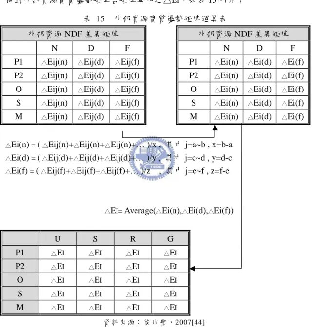 表  15    外部資源實質優勢矩陣運算表 