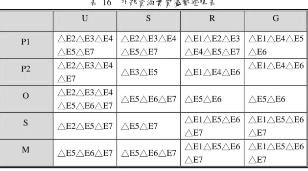 表  16    外部資源實質優勢矩陣表  U  S  R  G  P1  △E2△E3△E4  △E5△E7  △E2△E3△E4 △E5△E7  △E1△E2△E3 △E4△E5△E7  △E1△E4△E5 △E6  P2  △E2△E3△E4 