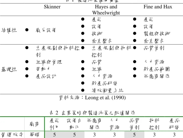 表 1  製造決策構面彙整 Skinner Hayes and