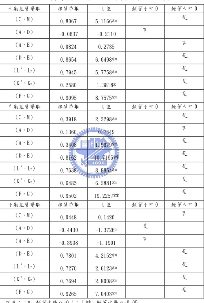 表 7 ：經營變數相關係數大、中、小廠商分類表（C 加權）       說明：「*」顯著水準α=0.1；「**」顯著水準α=0.05 大廠經營變數 相關係數 t 值  顯著小於 0  顯著大於 0 （C，M） 0.8067 5.1166** 是 （A，D） -0.0637 -0.2110 否 （A，E） 0.0824 0.2735 否 （D，E） 0.8654 6.0498** 是 （L1*，L2） 0.7945 5.7758** 是 （K1*，K2） 0.2580 1.3818* 是 （F，G） 0.90