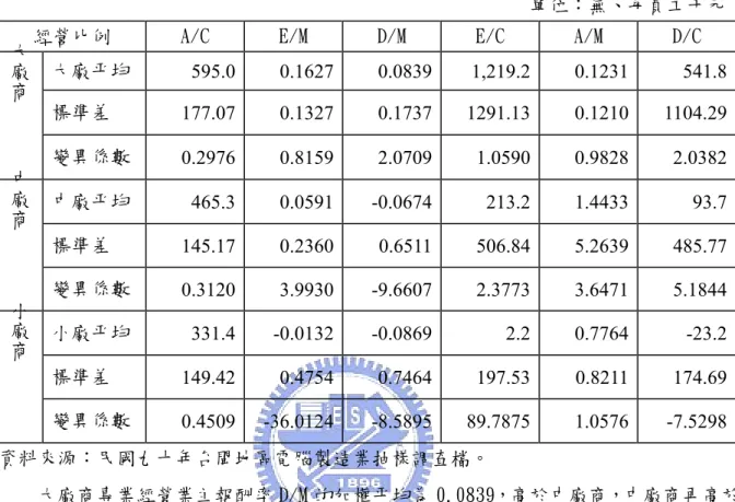 表 10：八卦績效指標大、中、小廠商分類表（C 加權） 