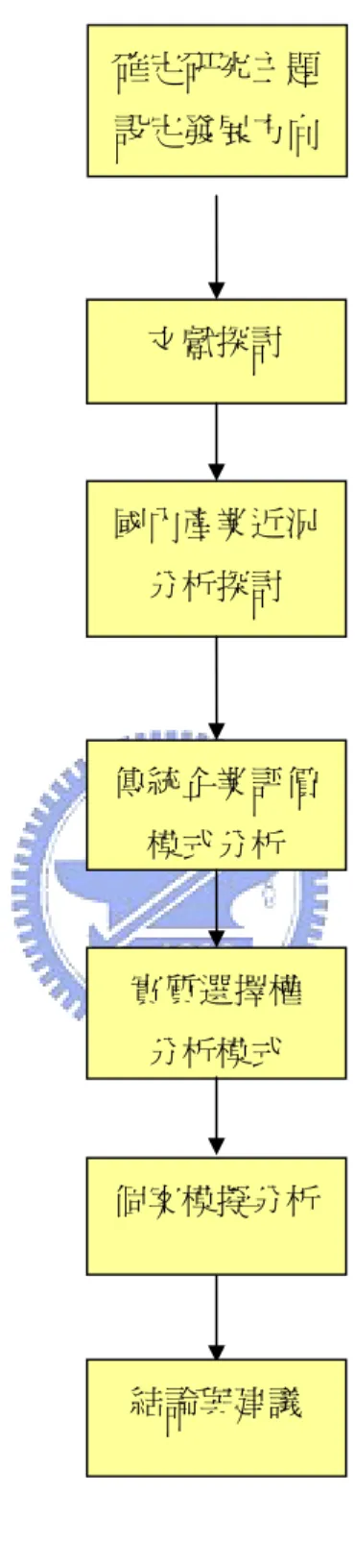 圖 2 研究流程圖文獻探討 國內產業近況分析探討 傳統企業評價模式分析實質選擇權 分析模式確定研究主題設定發展方向個案模擬分析結論與建議 