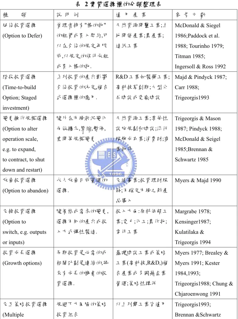 表  2 實質選擇權的分類整理表  種         類  說  明  例  適  用  產  業  參  考  文  獻  延後投資選擇  (Option to Defer)  管理者持有"標的物" 的租賃或買入契約,可 以在今後的規定年限 前,以規定的條件承租 或買入標的物