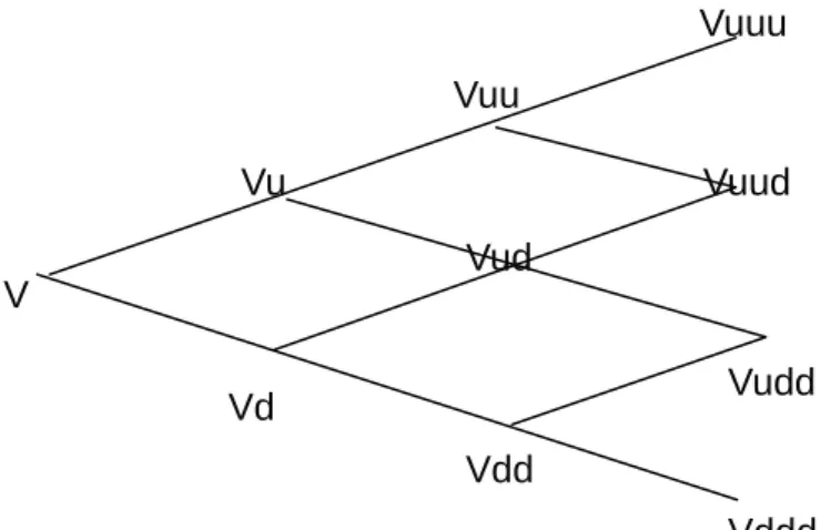 圖  4 選擇權事件樹  V：t=0  時的初值。 t=0 表宣示合併之日起  u：(1+up%)  d：(1+down%)  Vu = V × u  Vd = V × d  Vuu = V × u × u  Vud = V × u × d  … … … … … … … … … … … … … … … … …    上圖中我們可看到選擇權隨時間演化的情形。由於我們是使用二項式模型， 因此只有成長(u)及衰退(d)兩種情形。此模型還有一個重要的假設就是每一個時間 內成長或衰退的幅度是相同的。至於u  或d  