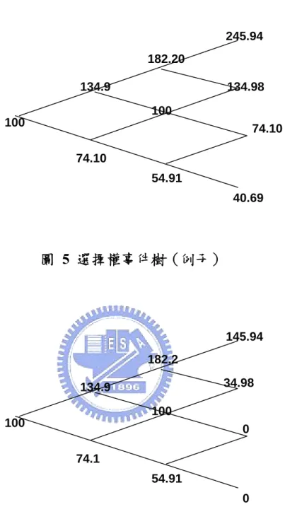 圖 5 選擇權事件樹（例子）  圖 6 列入執行價格後的選擇權事件樹（例子）  最後，我們將前一步驟所求出的選擇權扣除執行價格後，再用CRR  模型將 選擇權的價值計算出來。前例的逆向event tree  如下圖所示： 100 134.9 74.1182.210054.91 145.94 34.98 0 0 100 134.9 74.10182.2010054.91245.94  134.98  74.10 40.69 