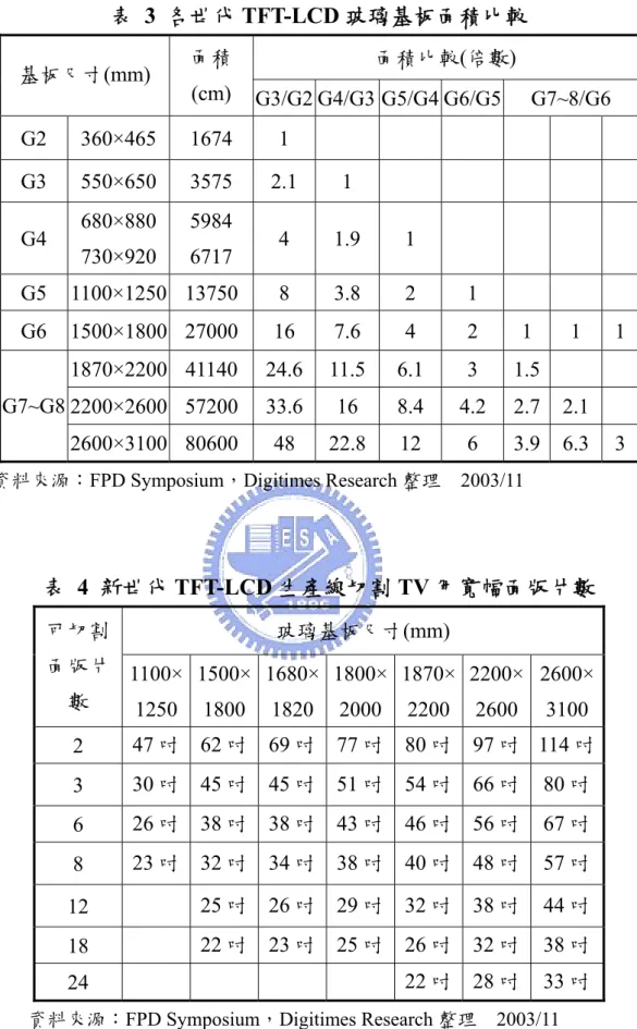 表 3 各世代 TFT-LCD 玻璃基板面積比較  面積比較(倍數)  基板尺寸(mm)  面積 (cm)  G3/G2 G4/G3 G5/G4 G6/G5 G7~8/G6  G2 360×465 1674  1          G3 550×650 3575  2.1  1          G4  680×880  730×920  5984 6717  4 1.9 1         G5  1100×1250  13750 8 3.8 2  1       G6 1500×1800 27000  