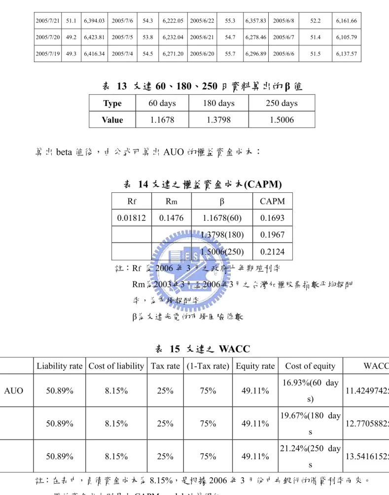 表 13 友達 60、180、250 日資料算出的 β 值 