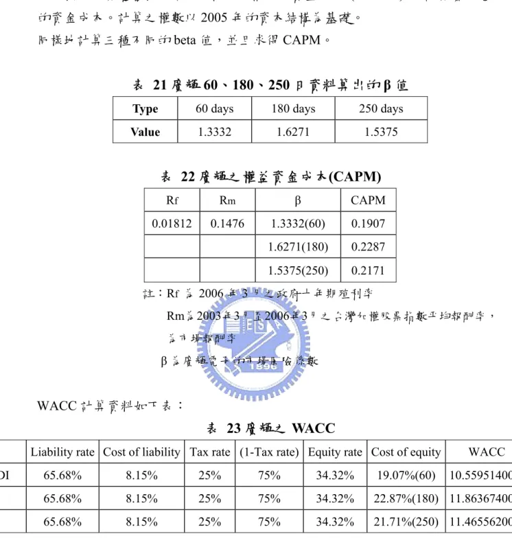 表 21 廣輝 60、180、250 日資料算出的 β 值 