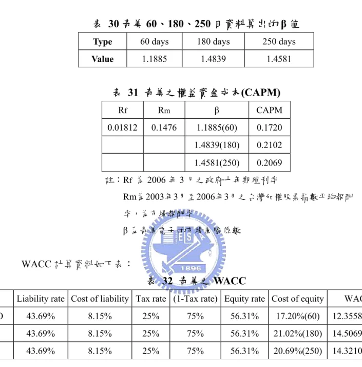 表 30 奇美 60、180、250 日資料算出的 β 值 