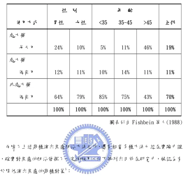 表 2-5-2 藥物使用分佈  使用方式  性男性  別  女性  <35  年  齡 35-45  >45  全部  處方藥  每天用  24%  10%  5%  11%  46%  19%  處方藥  偶爾用  12%  11%  10%  14%  11%  11%  非處方藥  偶爾用  64%  79%  85%  75%  43%  70%  100%  100%  100%  100%  100%  100%  圖表引自 Fishbein 等人(1988)      而除了上述幾