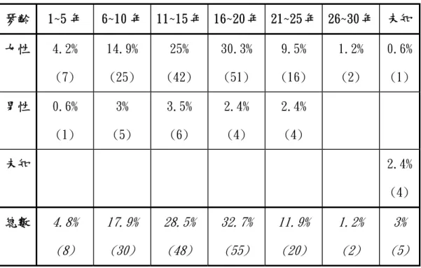 表 4-1-5 琴齡與性別交叉統計  琴齡  1~5 年  6~10 年  11~15 年 16~20 年 21~25 年 26~30 年  未知  女性  4.2%  (7)  14.9% (25)  25%  (42)  30.3% (51)  9.5% (16)  1.2% (2)  0.6% (1)  男性  0.6%  (1)  3%  (5)  3.5% (6)  2.4% (4)  2.4% (4)  未知  2.4%  (4)  總數  4.8%  (8)  17.9% (30)  28.5