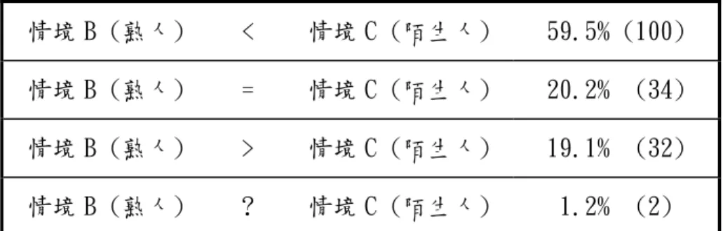表 4-2-1 情境分析  情境 B (熟人)  <  情境 C (陌生人)  59.5% (100)  情境 B (熟人)  =  情境 C (陌生人)  20.2%  (34)  情境 B (熟人)  >  情境 C (陌生人)  19.1%  (32)  情境 B (熟人)  ?  情境 C (陌生人)  1.2%  (2)  回到情境 A 的部分。我們雖然從統計結果看到情境 A 的平均值落在 0.976， 但是也有少部分佔 5.3% (9)的受試者，獨自練習的焦慮指數落在 4 之上，這與