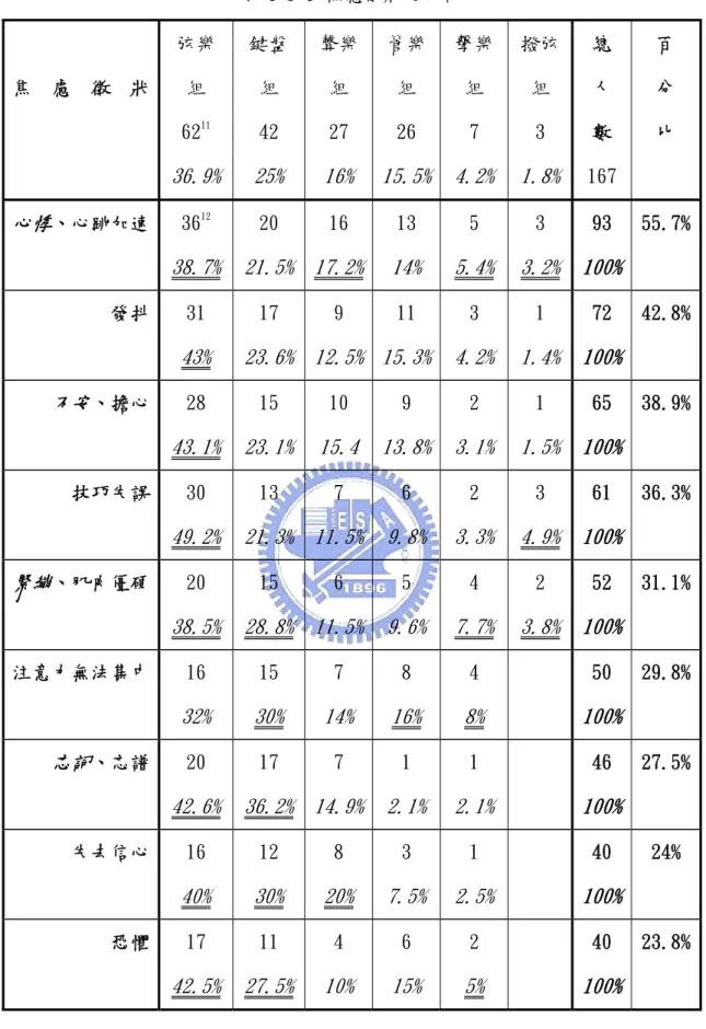 表 4-3-1 焦慮徵狀之統計  焦  慮  徵  狀  弦樂組  62 11 36.9%  鍵盤組 42  25%  聲樂組 27  16%  管樂組 26  15.5% 擊樂組 7 4.2% 撥弦組 3  1.8%  總 人 數  167  百 分 比  心悸 、心跳加速 36 12 38.7%  20  21.5% 16  17.2% 13  14%  5  5.4% 3  3.2%  93  100%  55.7% 發抖  31  43%  17  23.6% 9  12.5% 11  15.3% 