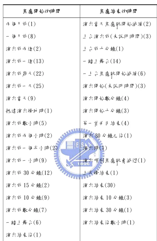 表 4-4-1 焦慮時間之分布  焦慮開始的時間  焦慮結束的時間  兩個月前(1)  一個月前(8)  演出前兩週(2)  演出前一週(13)  演出前幾天(22)  演出前一天(25)  演出當天(9)  抵達演出場地時(1)  演出前數小時(5)  演出前兩個小時(2)  演出前一個半小時(2)  演出前一小時(9)  演出前 30 分鐘(12)  演出前 15 分鐘(2)  演出前 10 分鐘(9)  演出前數分鐘(7)  一踏上舞台(6)  演出結束後(1)  演出當天焦慮就開始減緩(2) 上台演