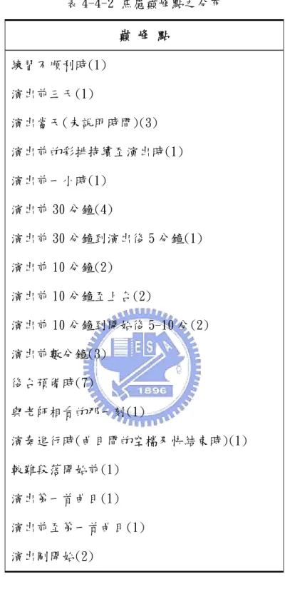 表 4-4-2 焦慮巔峰點之分布  巔 峰 點  練習不順利時(1)  演出前三天(1)  演出當天(未說明時間)(3)  演出前的彩排持續至演出時(1)  演出前一小時(1)  演出前 30 分鐘(4)  演出前 30 分鐘到演出後 5 分鐘(1)  演出前 10 分鐘(2)  演出前 10 分鐘至上台(2)  演出前 10 分鐘到開始後 5-10 分(2)  演出前數分鐘(3)  後台預備時(7)  與老師相看的那一刻(1)  演奏進行時(曲目間的空檔及快結束時)(1)  較難段落開始前(1)  演出第