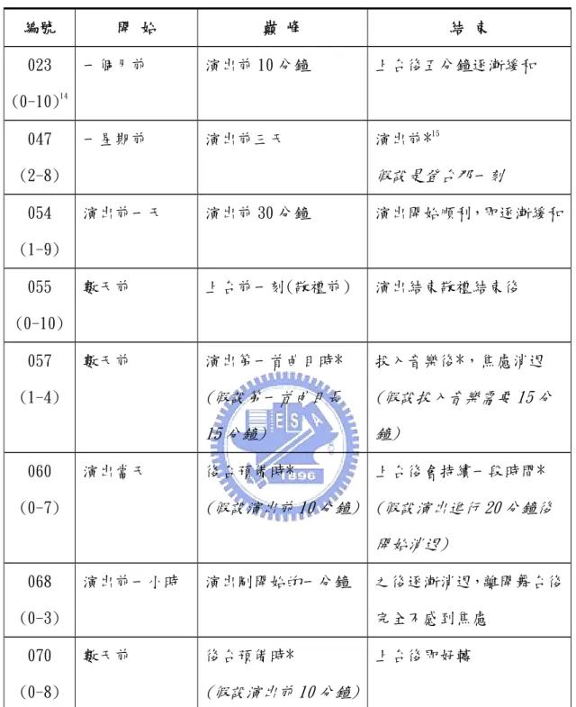 表 4-4-3 焦慮週期之歸納  編號  開 始  巔 峰  結 束  023  (0-10) 14 一個月前  演出前 10 分鐘  上台後五分鐘逐漸緩和  047  (2-8)  一星期前  演出前三天  演出前* 15 假設是登台那一刻  054  (1-9)  演出前一天  演出前 30 分鐘  演出開始順利，即逐漸緩和 055  (0-10)  數天前  上台前一刻(敬禮前)  演出結束敬禮結束後  057  (1-4)  數天前  演出第一首曲目時* (假設第一首曲目長 15 分鐘) 投入音樂後