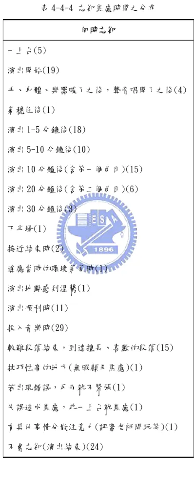 表 4-4-4 忘卻焦慮時間之分布  何時忘卻  一上台(5)  演出開始(19)  手、身體、樂器暖了之後，聲音唱開了之後(4)  氣穩住後(1)  演出 1-5 分鐘後(18)  演出 5-10 分鐘後(10)  演出 10 分鐘後(含第一個曲目)(15)  演出 20 分鐘後(含第二個曲目)(6)  演出 30 分鐘後(3)  下半場(1)  接近結束時(2)  適應當時的環境氣氛時(1)  演出地點感到溫馨(1)  演出順利時(11)  投入音樂時(29)  較難段落結束，到達擅長、喜歡的段落(15