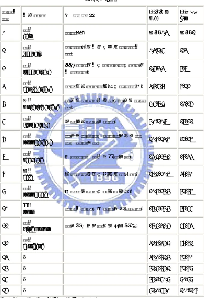 表 3- 1  風力等級  蒲福風 級  風之稱謂  一  般  敘  述  每秒公尺  m/s  每時浬 kts  0  無風  calm  煙直上  不足 0.3  不足 1  1  軟風  light air  僅煙能表示風向，但不能轉動風標。  0.3-1.5 1-3  2  輕風  slight breeze  人面感覺有風，樹葉搖動，普通之風標轉動。  1.6-3.3 4-7  3  微風  gentle breeze  樹葉及小枝搖動不息，旌旗飄展。 3.4-5.4 8-12  4  和風  