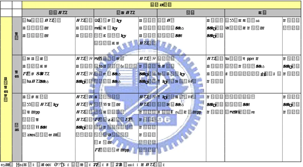 表 4-2  台灣風力發電機創新需求要素組合關聯表 產業供應鏈  基礎研究  應用研究  量產  行銷  專門領域的研究機構  研究環境 系統整合能力  技術知識 製程研發  技術知識 國家的文化與價值  市場情勢  技術移轉機制  技術知識 客製化能力  技術知識 經營管理人員  人力資源 完善的資本市場機制  財務資源  技術擴散機制  技術知識 零組件開發能力  技術知識 跨領域的人才  人力資源   國際認證中心  研究環境  成熟 國外技術引進  研究發展 上游產業的支援  研究發展 產業群聚  