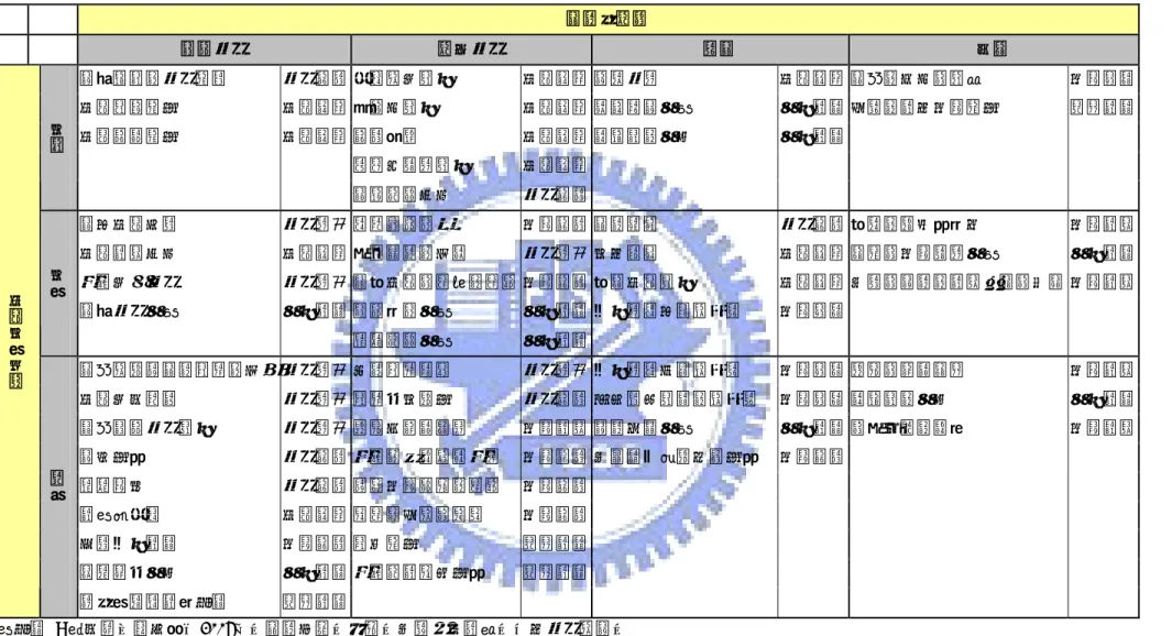 表 4-3  台灣風力發電設備創新需求要素組合關聯表        產業供應鏈        基礎研究  應用研究  量產  行銷  專門領域的研究機構  研究環境 系統整合能力  技術知識 製程研發  技術知識 國家的文化與價值  市場情勢  技術移轉機制  技術知識 客製化能力  技術知識 經營管理人員  人力資源 完善的資本市場機制  財務資源  技術擴散機制  技術知識 環境保護  技術知識 跨領域的人才  人力資源   零組件開發能力  技術知識  成熟 國際認證中心  研究環境   國外技術引進