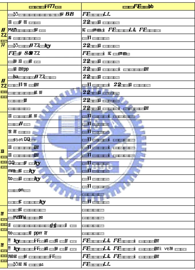 表 4-5 產業創新需求要素與所需政策類型關聯表  創新需求要素  所需政策類型  國家整體對產業創新的支持  政策性措施  技術合作網路  科學與技術開發  上游產業的支援  公營事業、政策性措施、政府採購  企業創新精神  教育與訓練  國家基礎研究能力  科學與技術開發  政府合約研究  政府採購、公營事業 研究發展 國外技術引進  科學與技術開發  專利制度  科學與技術開發、法規與管制  專門領域的研究機構  科學與技術開發  創新育成體制  教育與訓練、科學與技術開發  國際級認證中心  科學與