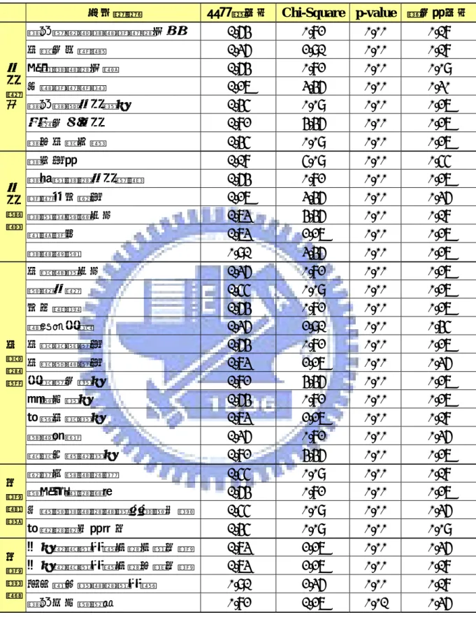 表 5-8 風力發電設備產業發展狀況（未來五年） 五年狀況  重要性平均 Chi-Square p-value  配合度平均 國家整體對產業創新的支持  1.64   0.82   0.00   0.18   技術合作網路  1.36   2.91   0.00   0.18   上游產業的支援  1.64   0.82   0.00   0.09   企業創新精神  1.27   3.46   0.00   0.30   國家基礎研究能力  1.45   0.09   0.00   0.27   政府合約