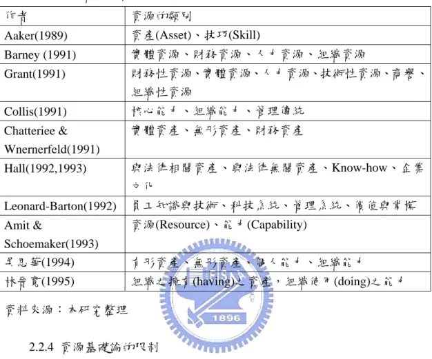 表 2-2-4 各學者對於資源的分類  作者  資源的類別  Aaker(1989)  資產(Asset)、技巧(Skill)  Barney (1991)  實體資源、財務資源、人力資源、組織資源  Grant(1991)  財務性資源、實體資源、人力資源、技術性資源、商譽、 組織性資源  Collis(1991)  核心能力、組織能力、管理傳統  Chatteriee &amp;  Wnernerfeld(1991)  實體資產、無形資產、財務資產  Hall(1992,1993)  與法律相關資產、與