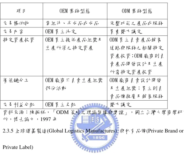 表 2-3-2 OEM 與 ODM 業務型態之差異表  項目  OEM 業務型態  ODM 業務型態  交易標的物  零組件、半成品或成品  完整功能之產品或服務  交易內容  OEM 買主決定  買賣雙方議定  特定資產投資  OEM 買主提供產品組裝及 生產所須之特定資產  ODM 買主負責產品銷售 通路與服務之相關特定 資產投資；ODM 廠商則負 責產品開發設計及生產 所需特定資產投資  價值鏈分工  OEM 廠商只負責生產組裝 部份活動  ODM 廠商負責設計開發 及生產組裝；買主則負 責品牌推廣及