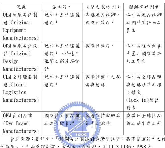 表 2-3-3 OEM、ODM、GLM、OBM 之比較  定義  基本能力  欠缺之策略因子 關鍵成功因素  OEM 原廠委託製 造(Original  Equipment  Manufacturers)  低成本且快速製造能力  先進產品技術、國際行銷能力  吸引具產品技術之國外委託加工買主  ODM 原廠委託設 計(Original  Design  Manufacturers)  低成本且快速製造能力、快速且優質之新產品設計  國際行銷能力  吸引具強大銷售力量之國際委託加工買主  GLM 全球運籌製