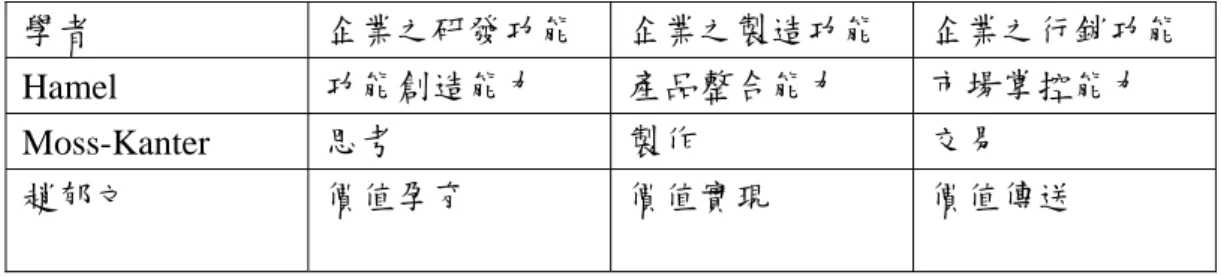 表 3-1-1 各學者對企業功能與能力之分類  學者  企業之研發功能  企業之製造功能  企業之行銷功能  Hamel  功能創造能力  產品整合能力  市場掌控能力  Moss-Kanter  思考  製作  交易  趙郁文  價值孕育  價值實現  價值傳送  資料來源：整理自趙郁文，「跨國委託製造對台灣資訊電子廠商營運能力之提升 效果」，中山管理評論，第六卷，第四期，頁 1113-1136，1998 年。  表 3-1-2 經理人對台灣資訊電子業者能力指標重要性之排序  重 要 性 排序  能力指標