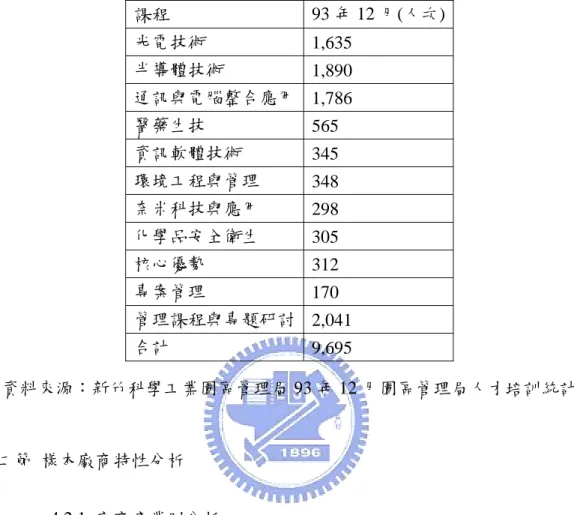 表 4-1-7 93 年 12 月園區管理局人才培訓統計  課程 93 年 12 月(人次) 光電技術  1,635  半導體技術  1,890  通訊與電腦整合應用 1,786  醫藥生技  565  資訊軟體技術  345  環境工程與管理  348  奈米科技與應用  298  化學品安全衛生  305  核心優勢  312  專案管理  170  管理課程與專題研討 2,041  合計  9,695  資料來源：新竹科學工業園區管理局 93 年 12 月園區管理局人才培訓統計  第二節  樣本廠商特