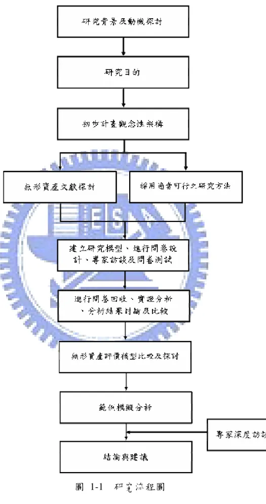 圖 1-1  研究流程圖 