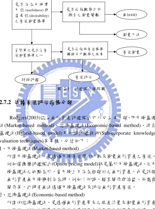 圖 2-1  評鑑模式關聯圖 