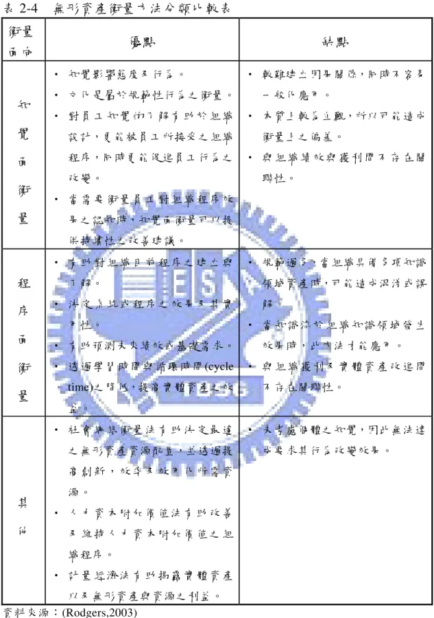 表 2-4    無形資產衡量方法分類比較表 衡量  面向  優點  缺點  知  覺  面  衡  量  ‧  知覺影響態度及行為。  ‧  文化是屬於規範性行為之衡量。 ‧  對 員 工 知 覺 的 了解 有 助 於 組 織設計，更能被員工所接受之組織程序，同時更能促進員工行為之改變。 ‧  當 需 要 衡 量 員 工對 組 織 程 序 效果之認知時，知覺面衡量可以提 供持續性之改善建議。  ‧  較難建立因果關係，同時不容易一般化應用。 ‧  本質上較為主觀，所以可能造成衡量上之偏差。 ‧  與 組織
