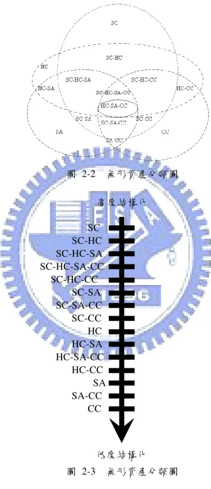 圖  2-2    無形資產分類圖  高度結構化                                        SC                                                                                  SC-HC                            SC-HC-SA                      SC-HC-SA-CC                          SC-HC-CC