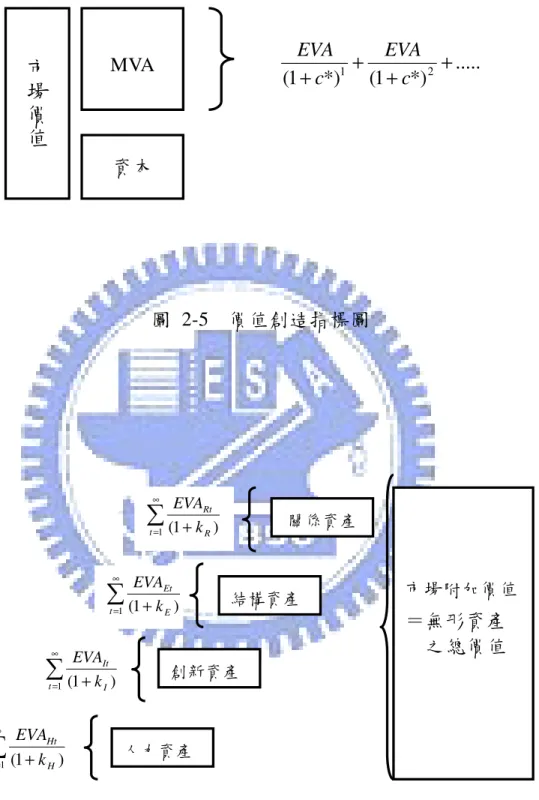 圖  2-5  價值創造指標圖  圖  2-6  MVA 與無形資產價值圖 市場價值 MVA 資本  .....*)1(*)1(+1++c2+EVAcEVA∑∞=1(1+)tHHtkEVA人力資產 關係資產  市場附加價值 ＝無形資產     之總價值 ∑∞=1(1+)tIItkEVA∑∞=1(1+)tEEtkEVA∑∞=1(1+)tRRtkEVA創新資產 結構資產 