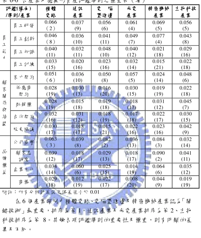 表 6-6  各產業反應無形資產評鑑準則之權重表（續） 評鑑 評鑑評鑑 評鑑(構面構面構面 構面)  /準則 準則準則 準則/產業產業產業 產業  積體 積體積體 積體 電路電路電路電路  通訊 通訊通訊 通訊 產業產業產業產業  電電電 電    腦腦 腦 腦暨週邊暨週邊暨週邊暨週邊  光電光電光電 光電 產業產業產業產業  精密機械精密機械精密機械精密機械產業產業產業產業  生物科技生物科技生物科技生物科技產業產業產業產業  員工研發  0.066  （2）  0.037 (9)  0.056 (6) 