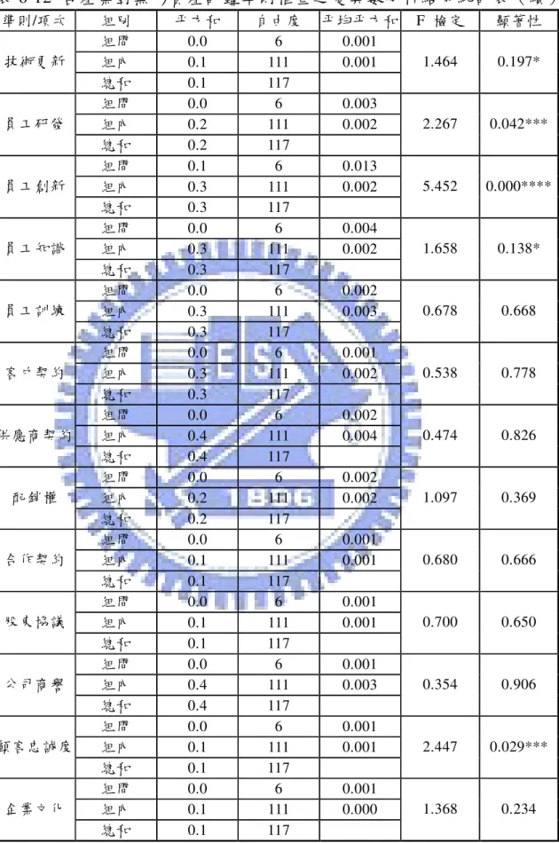 表 6-12 各產業對無形資產評鑑準則權重之變異數分析結果統計表（續） 準則/項次  組別  平方和  自由度  平均平方和  F  檢定  顯著性  組間  0.0  6  0.001  組內  0.1  111  0.001 技術更新  總和  0.1  117  1.464  0.197*  組間  0.0  6  0.003  組內  0.2  111  0.002 員工研發  總和  0.2  117  2.267  0.042***  組間  0.1  6  0.013  組內  0.3  11